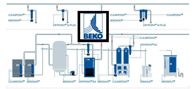 Shema traitement de lair beko